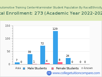 Automotive Training Center-Warminster 2023 Student Population by Gender and Race chart