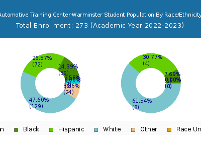 Automotive Training Center-Warminster 2023 Student Population by Gender and Race chart