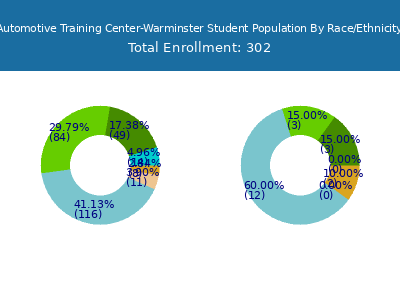 Automotive Training Center-Warminster 2025 Student Population by Gender and Race chart