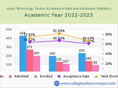 Autry Technology Center 2023 Acceptance Rate By Gender chart