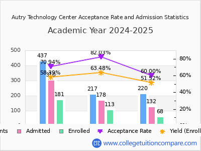 Autry Technology Center 2025 Acceptance Rate By Gender chart