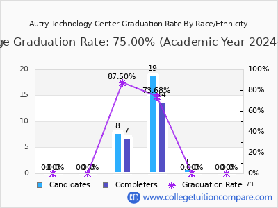 Autry Technology Center graduation rate by race