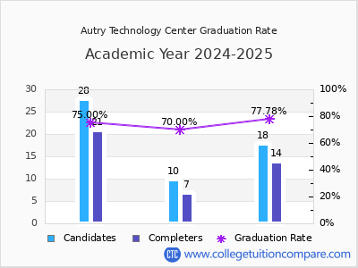 Autry Technology Center graduation rate by gender