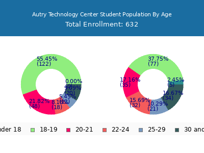 Autry Technology Center 2024 Student Population Age Diversity Pie chart