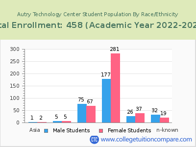 Autry Technology Center 2023 Student Population by Gender and Race chart