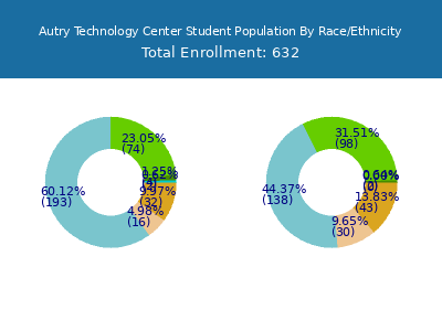 Autry Technology Center 2025 Student Population by Gender and Race chart