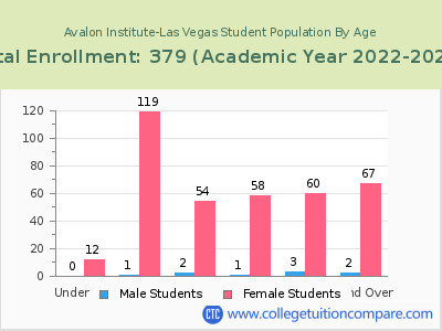 Avalon Institute-Las Vegas 2023 Student Population by Age chart