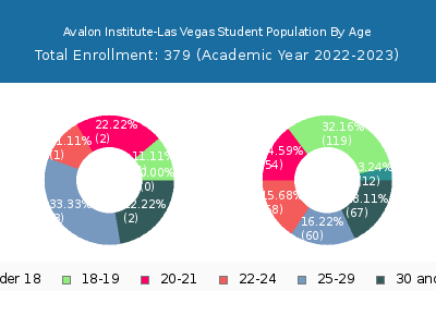 Avalon Institute-Las Vegas 2023 Student Population Age Diversity Pie chart