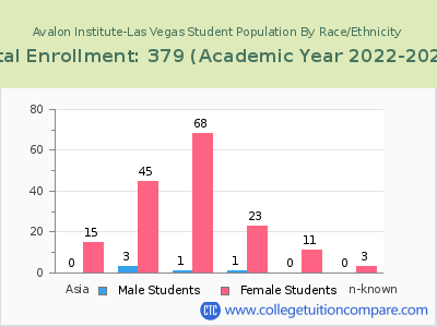 Avalon Institute-Las Vegas 2023 Student Population by Gender and Race chart