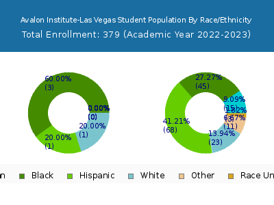 Avalon Institute-Las Vegas 2023 Student Population by Gender and Race chart