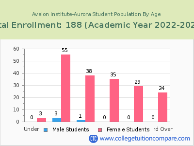 Avalon Institute-Aurora 2023 Student Population by Age chart