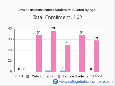 Avalon Institute-Aurora 2025 Student Population by Age chart