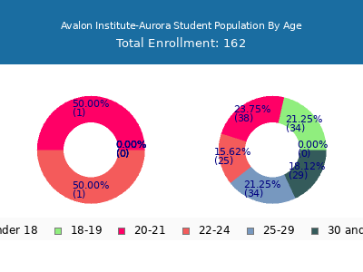 Avalon Institute-Aurora 2025 Student Population Age Diversity Pie chart