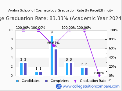 Avalon School of Cosmetology graduation rate by race