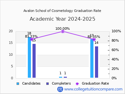 Avalon School of Cosmetology graduation rate by gender