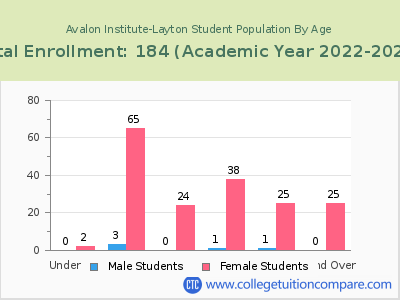 Avalon Institute-Layton 2023 Student Population by Age chart