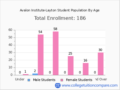 Avalon Institute-Layton 2025 Student Population by Age chart