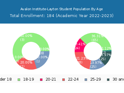Avalon Institute-Layton 2023 Student Population Age Diversity Pie chart