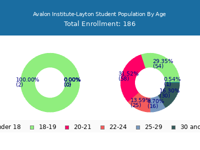 Avalon Institute-Layton 2025 Student Population Age Diversity Pie chart