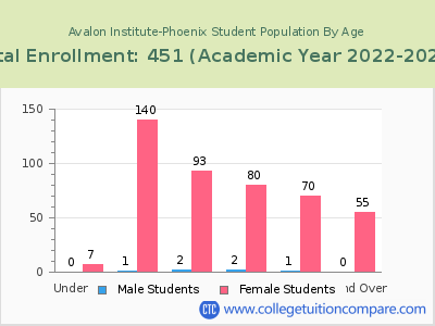 Avalon Institute-Phoenix 2023 Student Population by Age chart