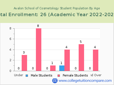 Avalon School of Cosmetology 2023 Student Population by Age chart