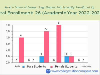Avalon School of Cosmetology 2023 Student Population by Gender and Race chart