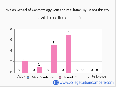 Avalon School of Cosmetology 2025 Student Population by Gender and Race chart