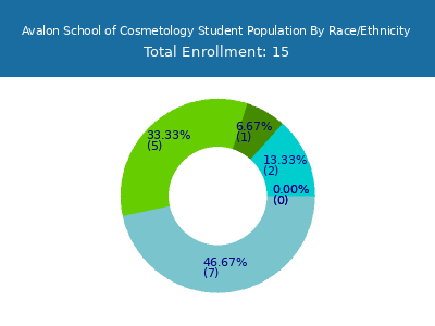 Avalon School of Cosmetology 2025 Student Population by Gender and Race chart