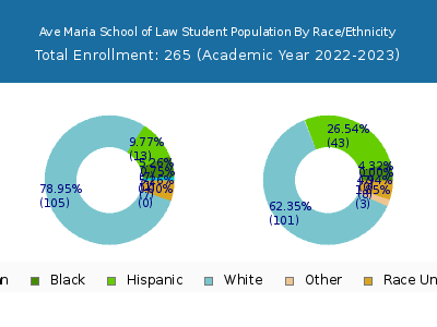 Ave Maria School of Law 2023 Student Population by Gender and Race chart