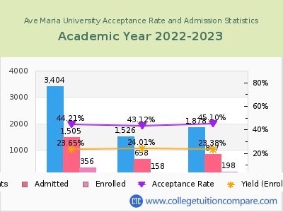 Ave Maria University 2023 Acceptance Rate By Gender chart