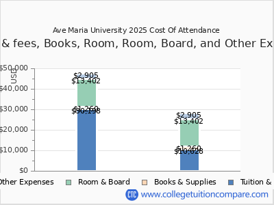 Ave Maria University 2025 COA (cost of attendance) chart
