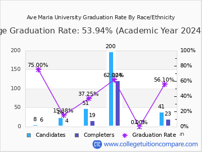 Ave Maria University graduation rate by race