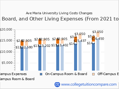 Ave Maria University 2025 room & board cost chart