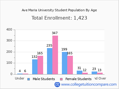 Ave Maria University 2024 Student Population by Age chart