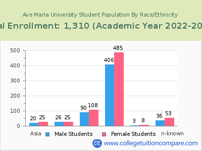 Ave Maria University 2023 Student Population by Gender and Race chart