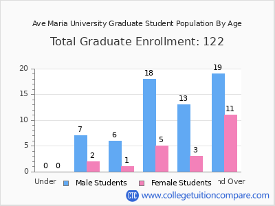 Ave Maria University 2024 Graduate Enrollment by Age chart