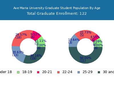 Ave Maria University 2024 Graduate Enrollment Age Diversity Pie chart