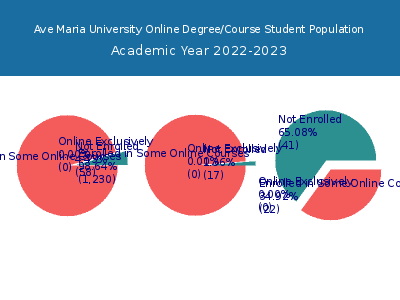 Ave Maria University 2023 Online Student Population chart