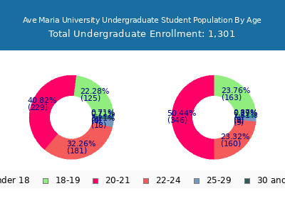 Ave Maria University 2024 Undergraduate Enrollment Age Diversity Pie chart