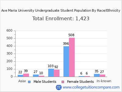 Ave Maria University 2025 Undergraduate Enrollment by Gender and Race chart
