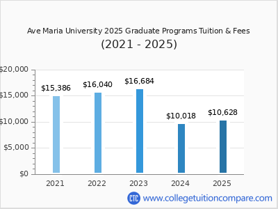 Ave Maria University 2025 graduate tuition chart