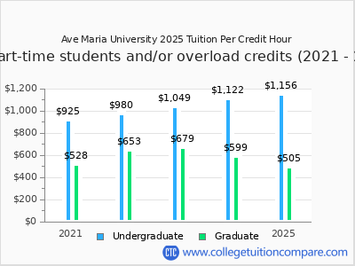 Ave Maria University 2025 cost per credit hour chart