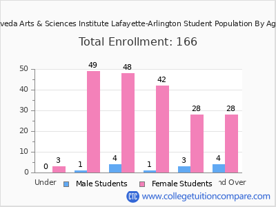 Aveda Arts & Sciences Institute Lafayette-Arlington 2024 Student Population by Age chart