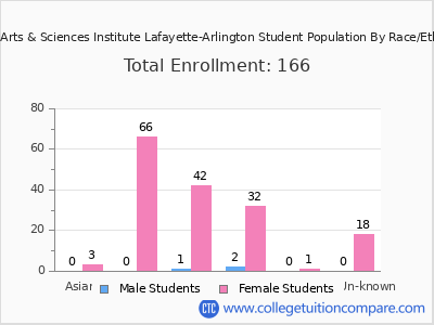 Aveda Arts & Sciences Institute Lafayette-Arlington 2025 Student Population by Gender and Race chart