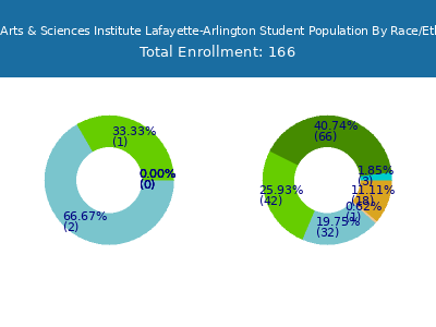 Aveda Arts & Sciences Institute Lafayette-Arlington 2025 Student Population by Gender and Race chart