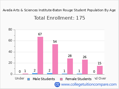 Aveda Arts & Sciences Institute-Baton Rouge 2024 Student Population by Age chart