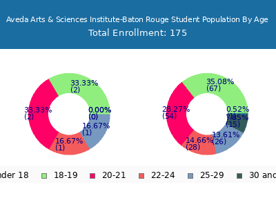 Aveda Arts & Sciences Institute-Baton Rouge 2024 Student Population Age Diversity Pie chart