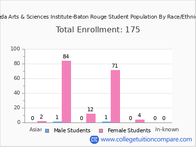Aveda Arts & Sciences Institute-Baton Rouge 2025 Student Population by Gender and Race chart