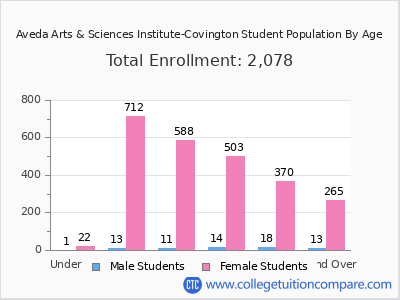 Aveda Arts & Sciences Institute-Covington 2024 Student Population by Age chart