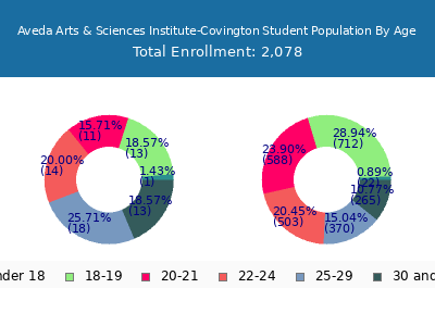 Aveda Arts & Sciences Institute-Covington 2024 Student Population Age Diversity Pie chart